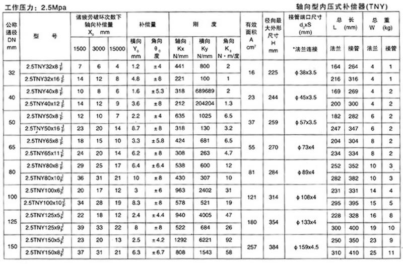 轴向型内压式波纹补偿器(tny)产品参数十五